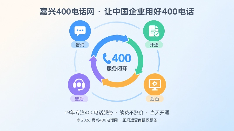 400电话申请后服务闭环与售后路径示意图