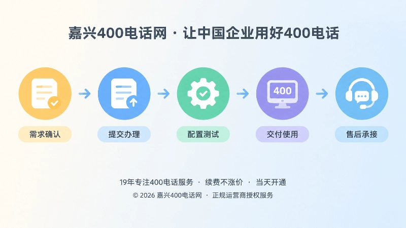 时间线式扁平插画，从左到右展示需求确认、提交办理、配置测试、交付使用、售后承接