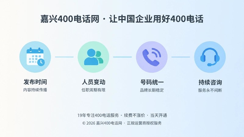 时间线式配图：从发布内容到统一号码持续咨询